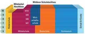 Neuanmeldung / Übertritt 